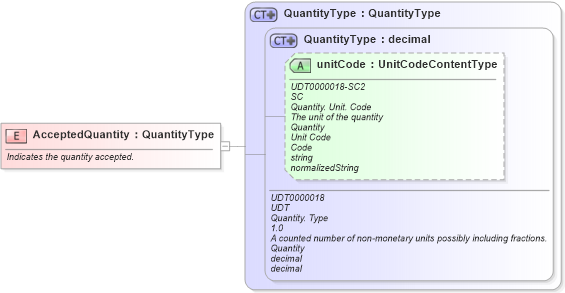 XSD Diagram of AcceptedQuantity in schema fields_xsd (Open Applications Group (OAGIS))