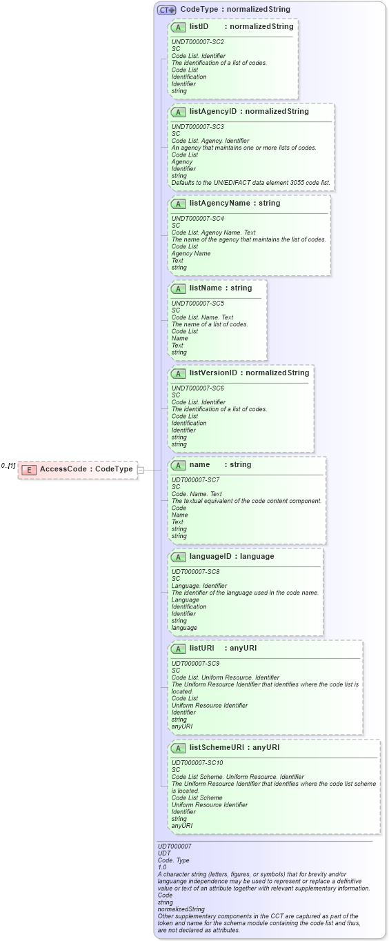 XSD Diagram of AccessCode in schema reusableaggregatebusinessinformationentity_xsd (Open Applications Group (OAGIS))