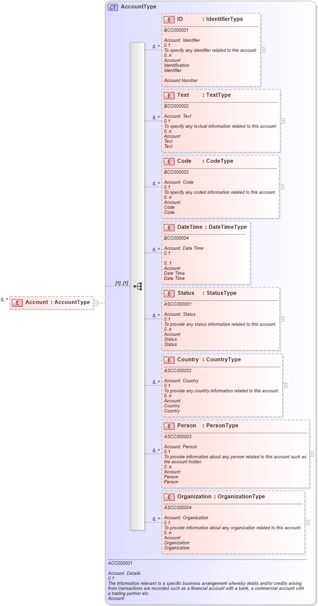 XSD Diagram of Account in schema reusableaggregatecorecomponent_xsd (Open Applications Group (OAGIS))
