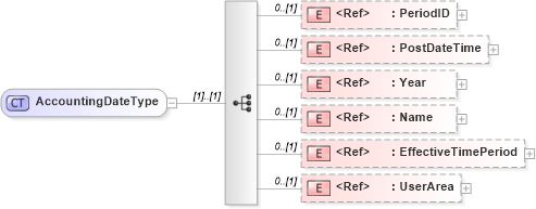 XSD Diagram of AccountingDateType in schema components_xsd (Open Applications Group (OAGIS))