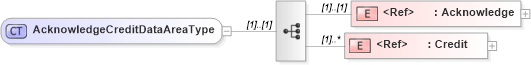 XSD Diagram of AcknowledgeCreditDataAreaType in schema acknowledgecredit_xsd (Open Applications Group (OAGIS))