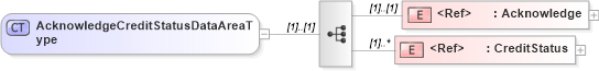 XSD Diagram of AcknowledgeCreditStatusDataAreaType in schema acknowledgecreditstatus_xsd (Open Applications Group (OAGIS))