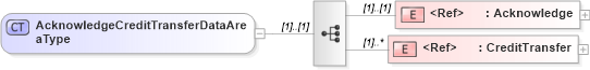 XSD Diagram of AcknowledgeCreditTransferDataAreaType in schema acknowledgecredittransfer_xsd (Open Applications Group (OAGIS))