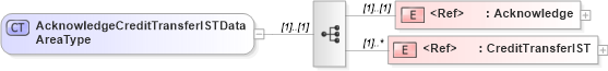 XSD Diagram of AcknowledgeCreditTransferISTDataAreaType in schema acknowledgecredittransferist_xsd (Open Applications Group (OAGIS))