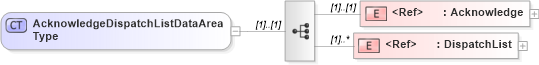XSD Diagram of AcknowledgeDispatchListDataAreaType in schema acknowledgedispatchlist_xsd (Open Applications Group (OAGIS))