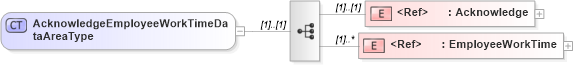 XSD Diagram of AcknowledgeEmployeeWorkTimeDataAreaType in schema acknowledgeemployeeworktime_xsd (Open Applications Group (OAGIS))