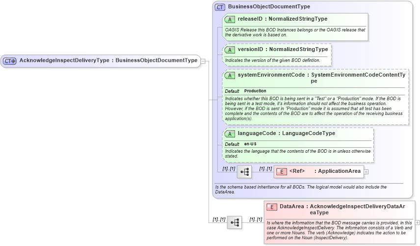 XSD Diagram of AcknowledgeInspectDeliveryType in schema acknowledgeinspectdelivery_xsd (Open Applications Group (OAGIS))