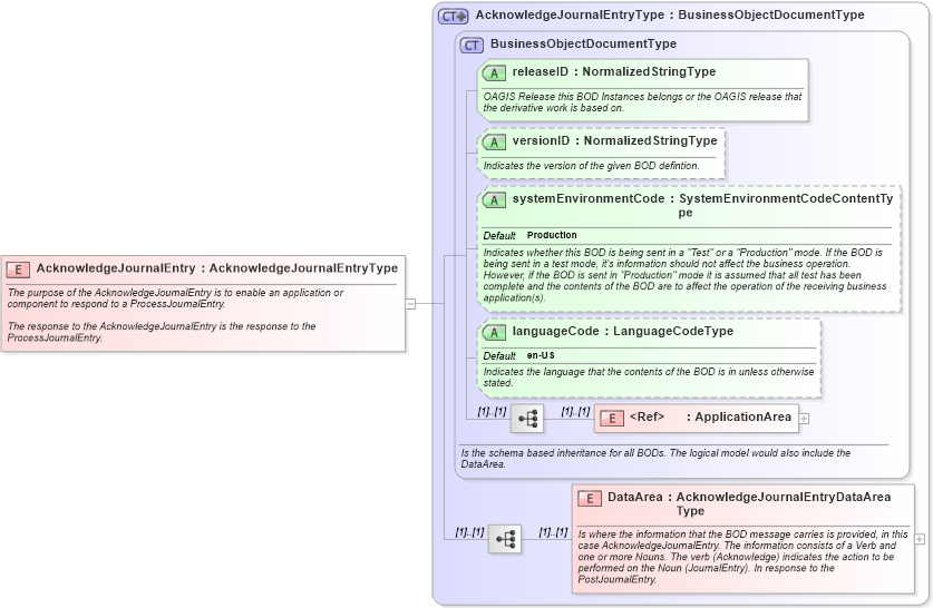 XSD Diagram of AcknowledgeJournalEntry in schema acknowledgejournalentry_xsd (Open Applications Group (OAGIS))