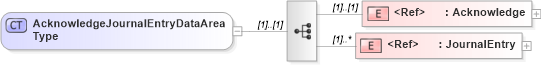 XSD Diagram of AcknowledgeJournalEntryDataAreaType in schema acknowledgejournalentry_xsd (Open Applications Group (OAGIS))
