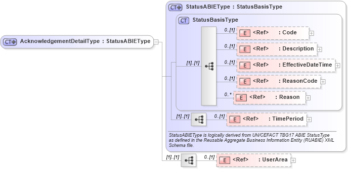 XSD Diagram of AcknowledgementDetailType in schema components_xsd (Open Applications Group (OAGIS))