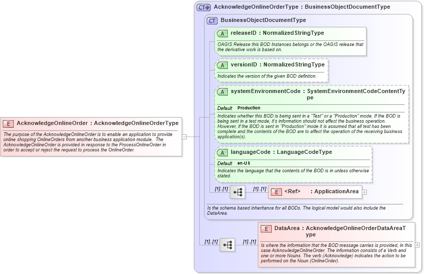 XSD Diagram of AcknowledgeOnlineOrder in schema acknowledgeonlineorder_xsd (Open Applications Group (OAGIS))