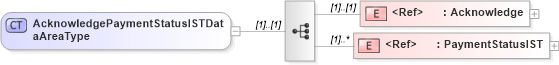XSD Diagram of AcknowledgePaymentStatusISTDataAreaType in schema acknowledgepaymentstatusist_xsd (Open Applications Group (OAGIS))