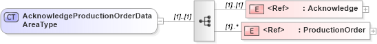XSD Diagram of AcknowledgeProductionOrderDataAreaType in schema acknowledgeproductionorder_xsd (Open Applications Group (OAGIS))