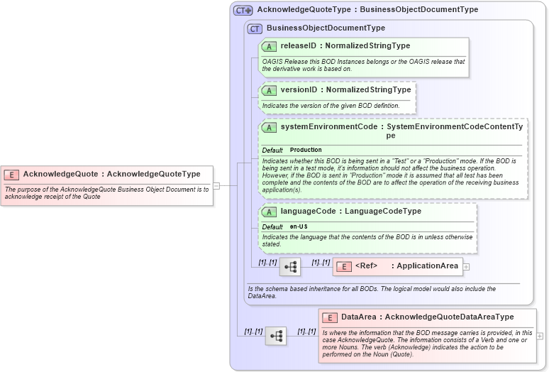 XSD Diagram of AcknowledgeQuote in schema acknowledgequote_xsd (Open Applications Group (OAGIS))