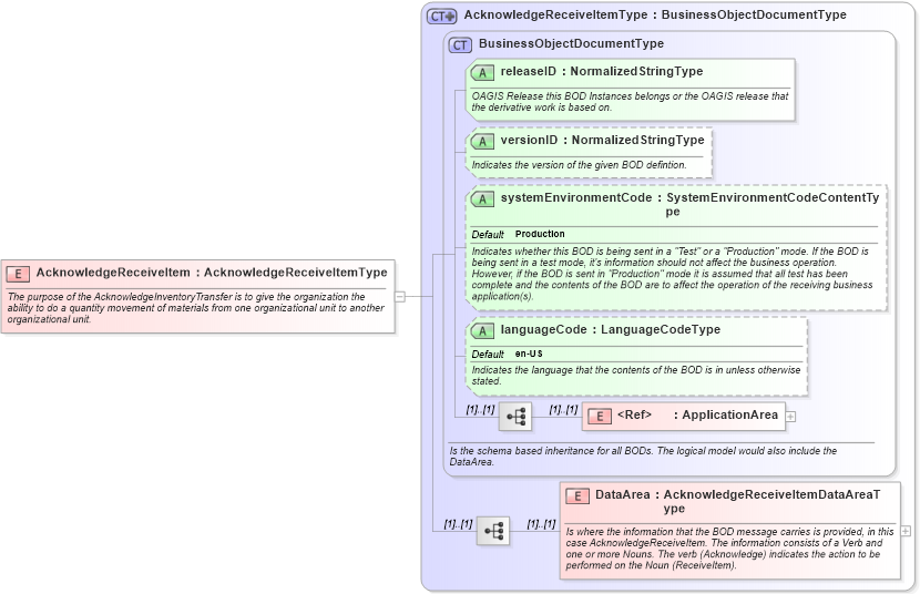 XSD Diagram of AcknowledgeReceiveItem in schema acknowledgereceiveitem_xsd (Open Applications Group (OAGIS))
