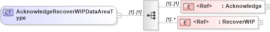 XSD Diagram of AcknowledgeRecoverWIPDataAreaType in schema acknowledgerecoverwip_xsd (Open Applications Group (OAGIS))