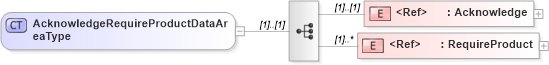 XSD Diagram of AcknowledgeRequireProductDataAreaType in schema acknowledgerequireproduct_xsd (Open Applications Group (OAGIS))