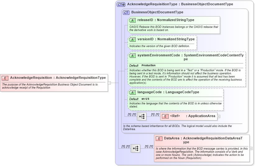 XSD Diagram of AcknowledgeRequisition in schema acknowledgerequisition_xsd (Open Applications Group (OAGIS))