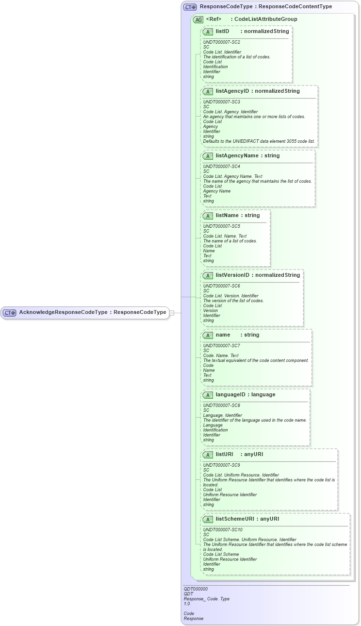 XSD Diagram of AcknowledgeResponseCodeType in schema fields_xsd (Open Applications Group (OAGIS))