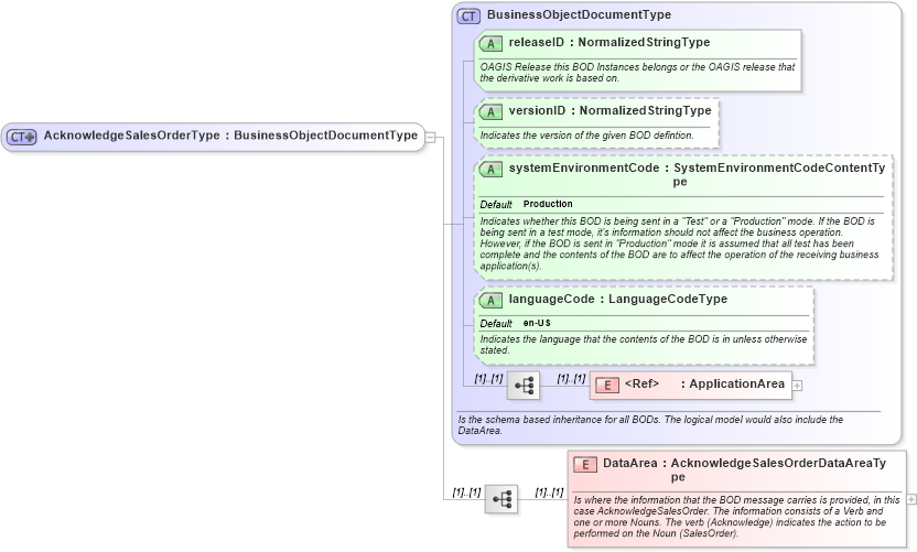 XSD Diagram of AcknowledgeSalesOrderType in schema acknowledgesalesorder_xsd (Open Applications Group (OAGIS))