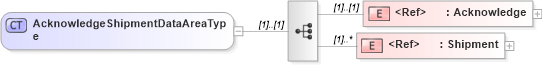 XSD Diagram of AcknowledgeShipmentDataAreaType in schema acknowledgeshipment_xsd (Open Applications Group (OAGIS))