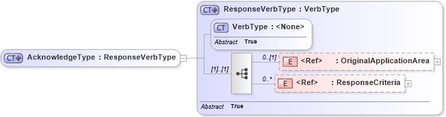 XSD Diagram of AcknowledgeType in schema meta_xsd (Open Applications Group (OAGIS))