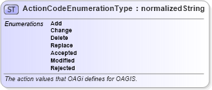 XSD Diagram of ActionCodeEnumerationType in schema codelists_xsd (Open Applications Group (OAGIS))
