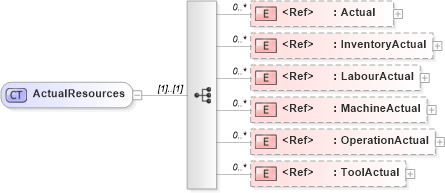 XSD Diagram of ActualResources in schema manufacturingcomponents_xsd (Open Applications Group (OAGIS))