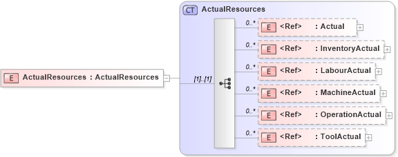 XSD Diagram of ActualResources in schema manufacturingcomponents_xsd (Open Applications Group (OAGIS))