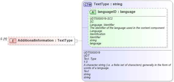 XSD Diagram of AdditionalInformation in schema reusableaggregatecorecomponent_xsd (Open Applications Group (OAGIS))