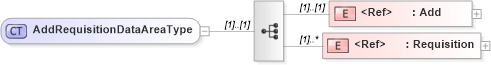 XSD Diagram of AddRequisitionDataAreaType in schema addrequisition_xsd (Open Applications Group (OAGIS))