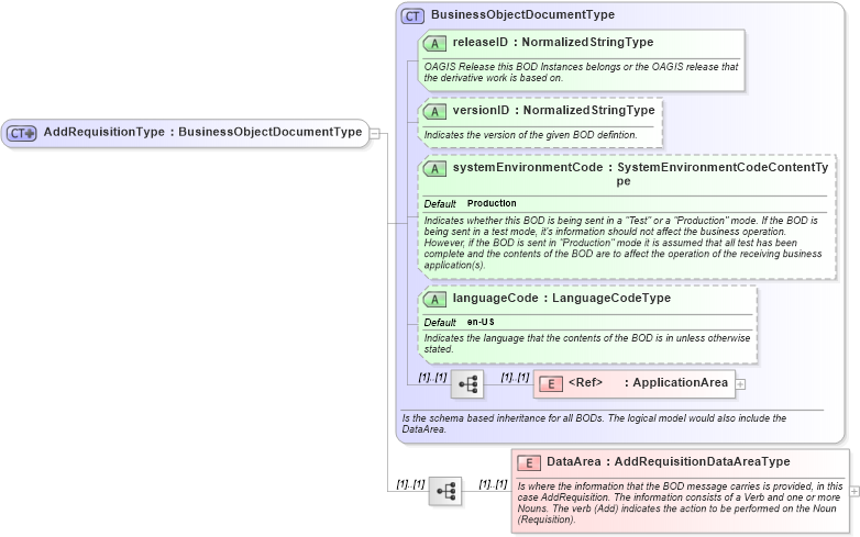 XSD Diagram of AddRequisitionType in schema addrequisition_xsd (Open Applications Group (OAGIS))