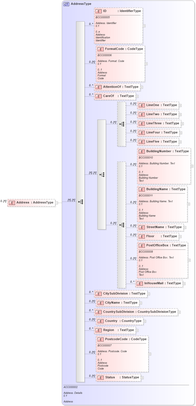 XSD Diagram of Address in schema reusableaggregatebusinessinformationentity_xsd (Open Applications Group (OAGIS))