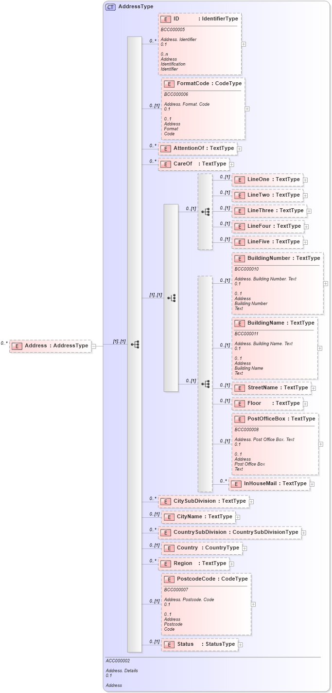 XSD Diagram of Address in schema reusableaggregatebusinessinformationentity_xsd (Open Applications Group (OAGIS))