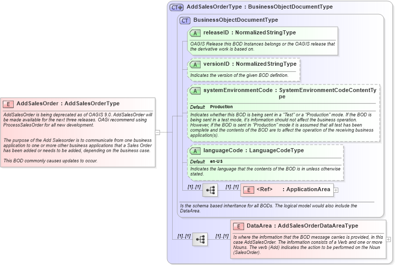 XSD Diagram of AddSalesOrder in schema addsalesorder_xsd (Open Applications Group (OAGIS))