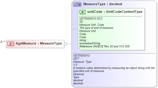 XSD Diagram of AgeMeasure in schema reusableaggregatebusinessinformationentity_xsd (Open Applications Group (OAGIS))