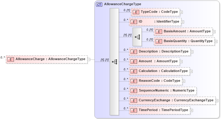 XSD Diagram of AllowanceCharge in schema reusableaggregatebusinessinformationentity_xsd (Open Applications Group (OAGIS))