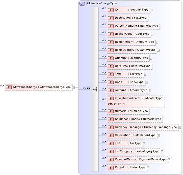 XSD Diagram of AllowanceCharge in schema reusableaggregatecorecomponent_xsd (Open Applications Group (OAGIS))