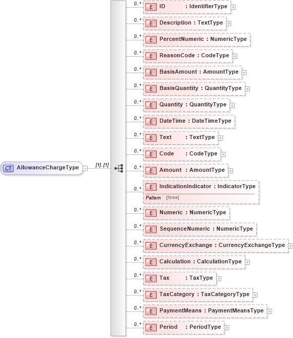XSD Diagram of AllowanceChargeType in schema reusableaggregatecorecomponent_xsd (Open Applications Group (OAGIS))