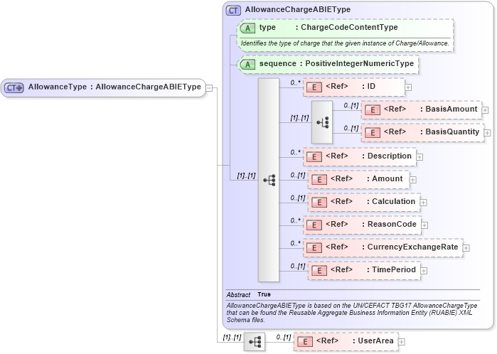 XSD Diagram of AllowanceType in schema components_xsd (Open Applications Group (OAGIS))