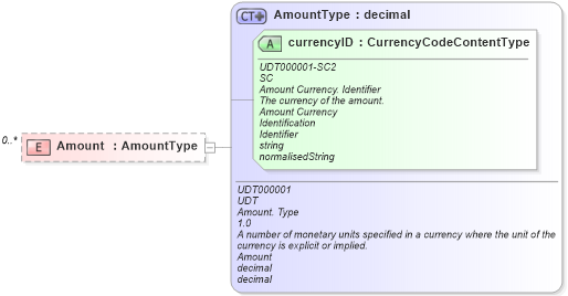 XSD Diagram of Amount in schema reusableaggregatebusinessinformationentity_xsd (Open Applications Group (OAGIS))