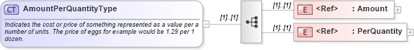 XSD Diagram of AmountPerQuantityType in schema components_xsd (Open Applications Group (OAGIS))