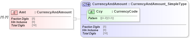 XSD Diagram of Amt in schema pain_001_001_01_xsd (Open Applications Group (OAGIS))
