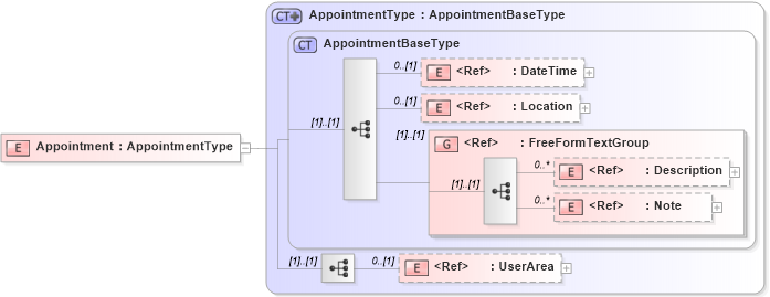 XSD Diagram of Appointment in schema crmcomponents_xsd (Open Applications Group (OAGIS))