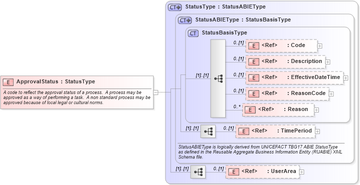 XSD Diagram of ApprovalStatus in schema components_xsd (Open Applications Group (OAGIS))