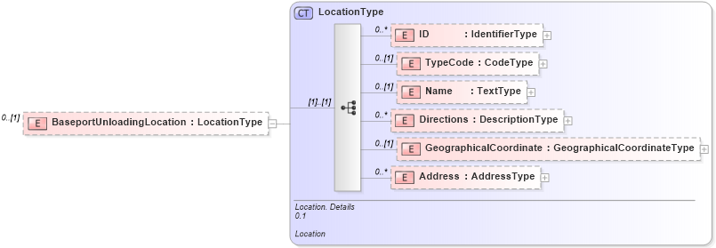XSD Diagram of BaseportUnloadingLocation in schema reusableaggregatebusinessinformationentity_xsd (Open Applications Group (OAGIS))