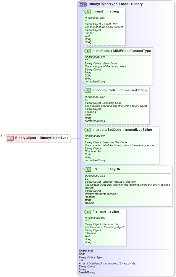 XSD Diagram of BinaryObject in schema reusableaggregatecorecomponent_xsd (Open Applications Group (OAGIS))