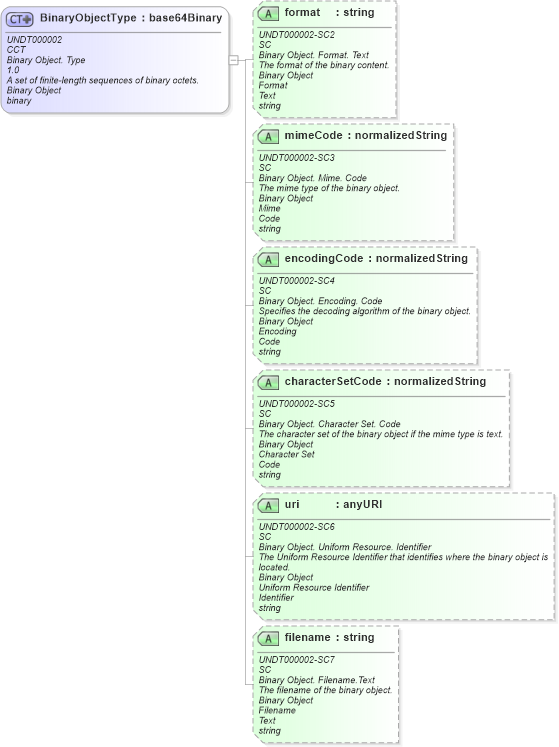 XSD Diagram of BinaryObjectType in schema corecomponenttypes_xsd (Open Applications Group (OAGIS))