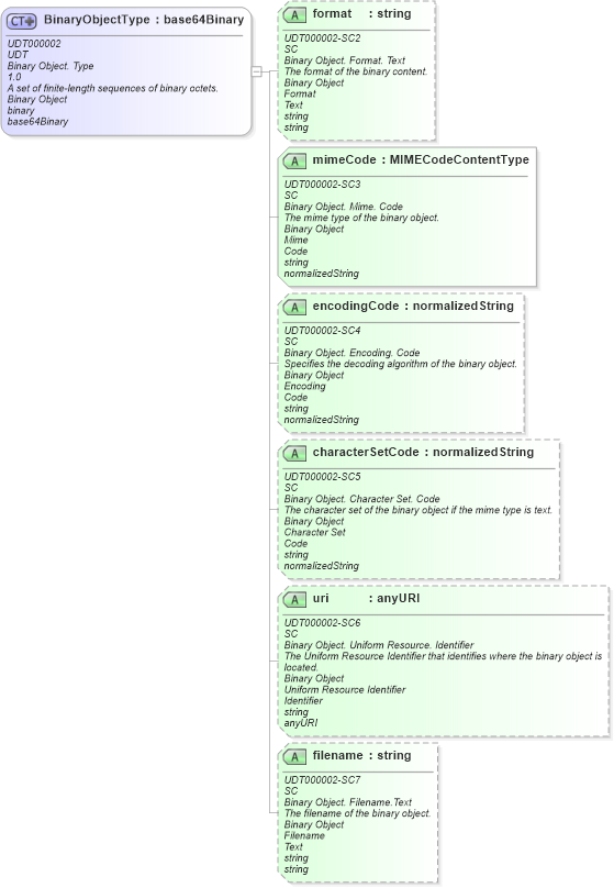 XSD Diagram of BinaryObjectType in schema unqualifieddatatypes_xsd (Open Applications Group (OAGIS))