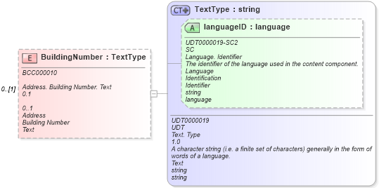 XSD Diagram of BuildingNumber in schema reusableaggregatebusinessinformationentity_xsd (Open Applications Group (OAGIS))